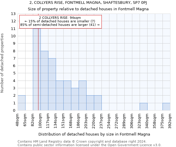 2, COLLYERS RISE, FONTMELL MAGNA, SHAFTESBURY, SP7 0PJ: Size of property relative to detached houses in Fontmell Magna