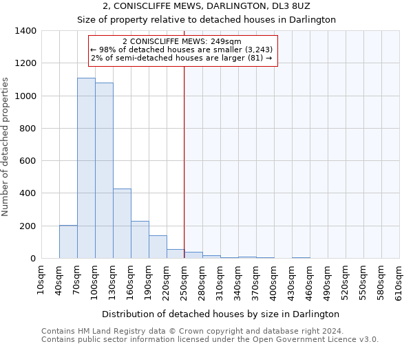 2, CONISCLIFFE MEWS, DARLINGTON, DL3 8UZ: Size of property relative to detached houses in Darlington