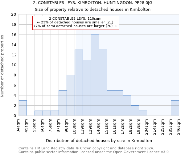 2, CONSTABLES LEYS, KIMBOLTON, HUNTINGDON, PE28 0JG: Size of property relative to detached houses in Kimbolton