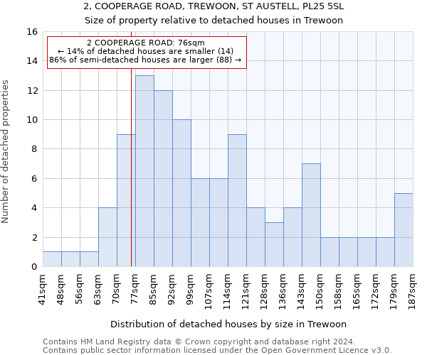 2, COOPERAGE ROAD, TREWOON, ST AUSTELL, PL25 5SL: Size of property relative to detached houses in Trewoon