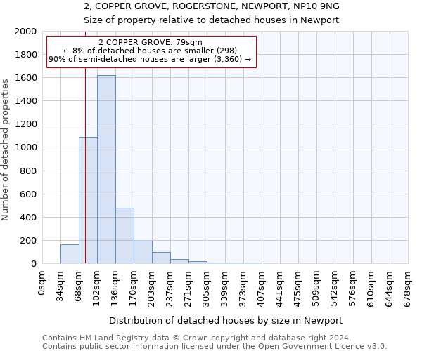 2, COPPER GROVE, ROGERSTONE, NEWPORT, NP10 9NG: Size of property relative to detached houses in Newport