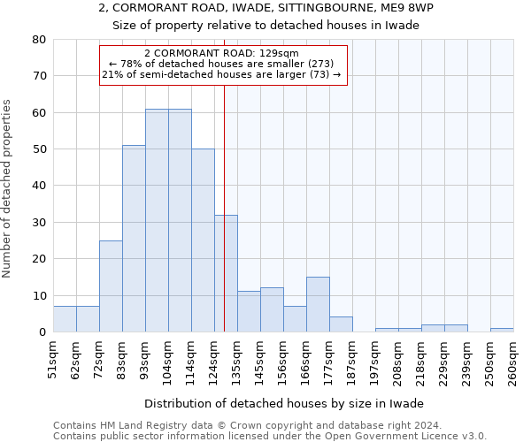 2, CORMORANT ROAD, IWADE, SITTINGBOURNE, ME9 8WP: Size of property relative to detached houses in Iwade