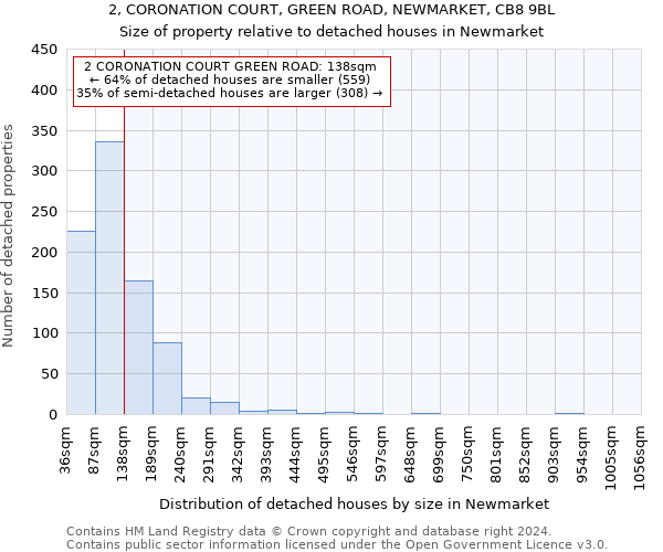 2, CORONATION COURT, GREEN ROAD, NEWMARKET, CB8 9BL: Size of property relative to detached houses in Newmarket