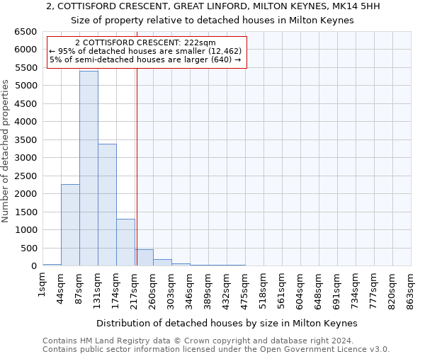 2, COTTISFORD CRESCENT, GREAT LINFORD, MILTON KEYNES, MK14 5HH: Size of property relative to detached houses in Milton Keynes