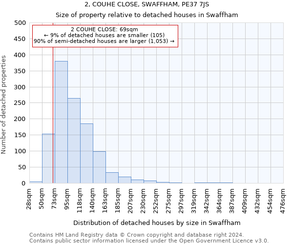 2, COUHE CLOSE, SWAFFHAM, PE37 7JS: Size of property relative to detached houses in Swaffham