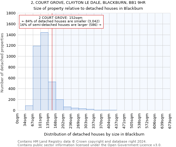 2, COURT GROVE, CLAYTON LE DALE, BLACKBURN, BB1 9HR: Size of property relative to detached houses in Blackburn