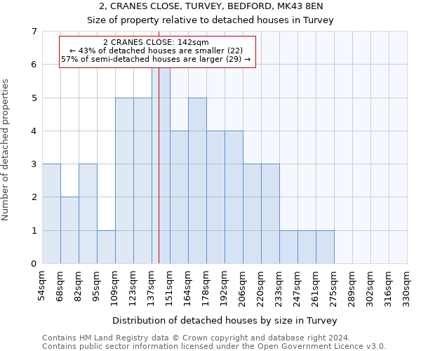 2, CRANES CLOSE, TURVEY, BEDFORD, MK43 8EN: Size of property relative to detached houses in Turvey