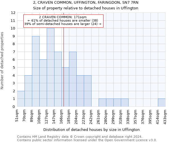 2, CRAVEN COMMON, UFFINGTON, FARINGDON, SN7 7RN: Size of property relative to detached houses in Uffington