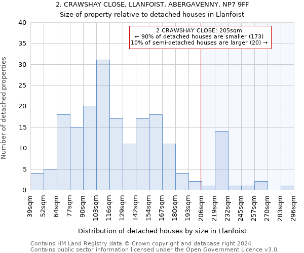 2, CRAWSHAY CLOSE, LLANFOIST, ABERGAVENNY, NP7 9FF: Size of property relative to detached houses in Llanfoist