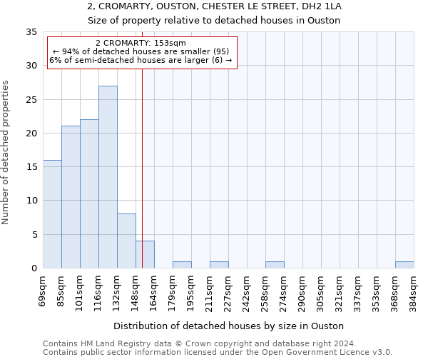 2, CROMARTY, OUSTON, CHESTER LE STREET, DH2 1LA: Size of property relative to detached houses in Ouston