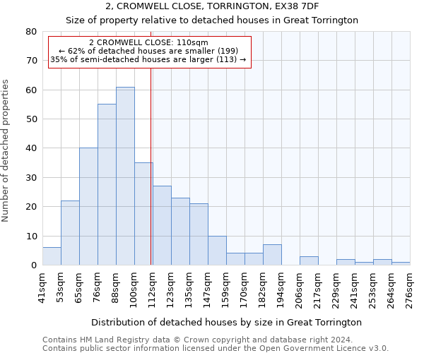 2, CROMWELL CLOSE, TORRINGTON, EX38 7DF: Size of property relative to detached houses in Great Torrington