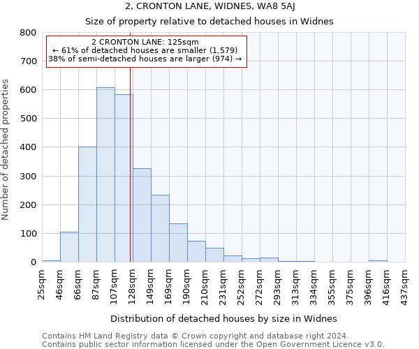 2, CRONTON LANE, WIDNES, WA8 5AJ: Size of property relative to detached houses in Widnes