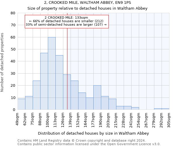 2, CROOKED MILE, WALTHAM ABBEY, EN9 1PS: Size of property relative to detached houses in Waltham Abbey