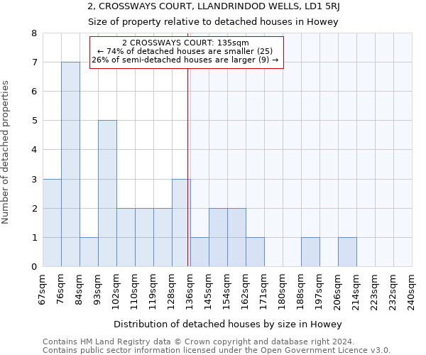 2, CROSSWAYS COURT, LLANDRINDOD WELLS, LD1 5RJ: Size of property relative to detached houses in Howey