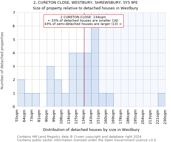 2, CURETON CLOSE, WESTBURY, SHREWSBURY, SY5 9FE: Size of property relative to detached houses in Westbury