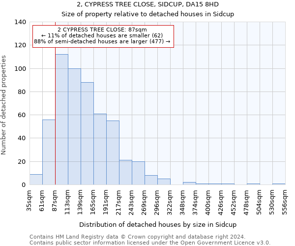 2, CYPRESS TREE CLOSE, SIDCUP, DA15 8HD: Size of property relative to detached houses in Sidcup