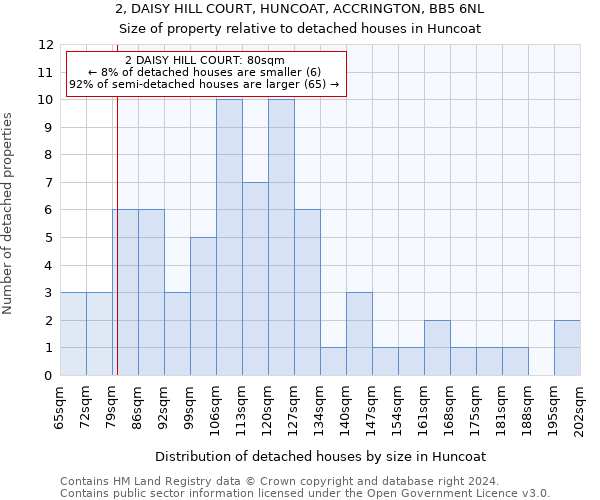 2, DAISY HILL COURT, HUNCOAT, ACCRINGTON, BB5 6NL: Size of property relative to detached houses in Huncoat