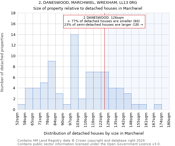 2, DANESWOOD, MARCHWIEL, WREXHAM, LL13 0RG: Size of property relative to detached houses in Marchwiel