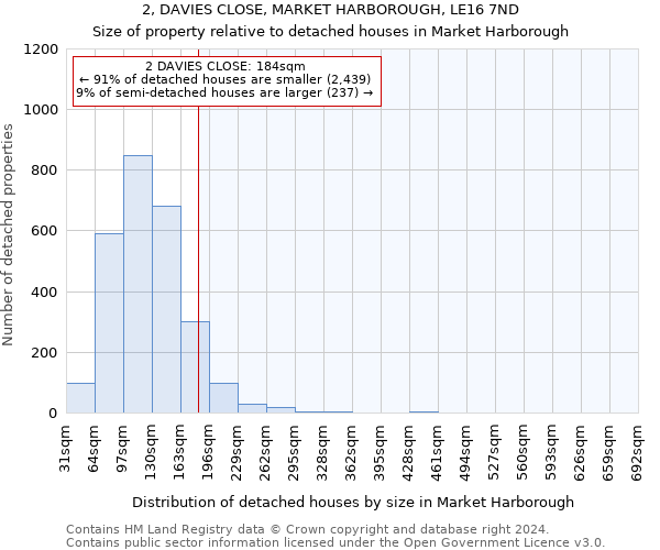 2, DAVIES CLOSE, MARKET HARBOROUGH, LE16 7ND: Size of property relative to detached houses in Market Harborough