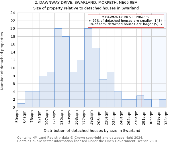 2, DAWNWAY DRIVE, SWARLAND, MORPETH, NE65 9BA: Size of property relative to detached houses in Swarland