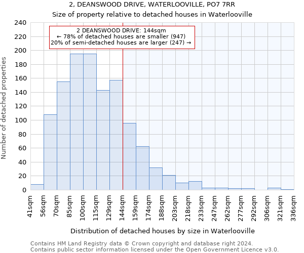 2, DEANSWOOD DRIVE, WATERLOOVILLE, PO7 7RR: Size of property relative to detached houses in Waterlooville