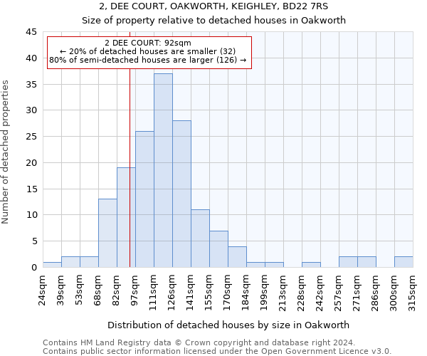 2, DEE COURT, OAKWORTH, KEIGHLEY, BD22 7RS: Size of property relative to detached houses in Oakworth