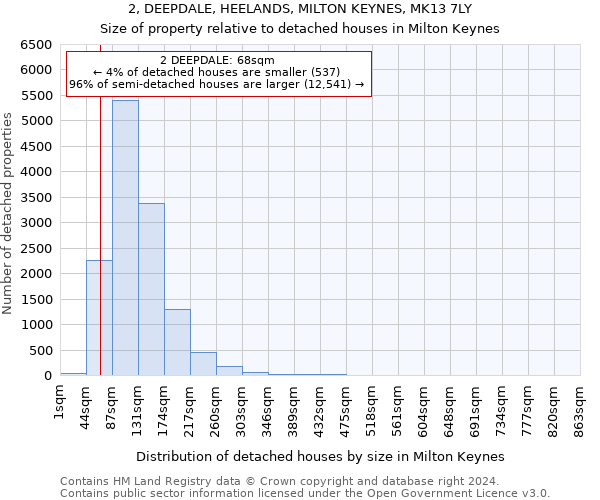 2, DEEPDALE, HEELANDS, MILTON KEYNES, MK13 7LY: Size of property relative to detached houses in Milton Keynes