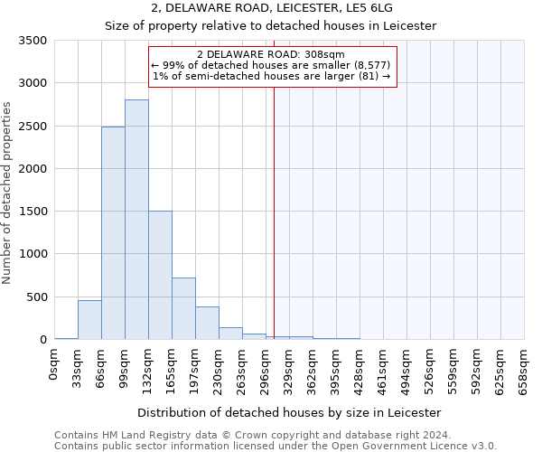 2, DELAWARE ROAD, LEICESTER, LE5 6LG: Size of property relative to detached houses in Leicester