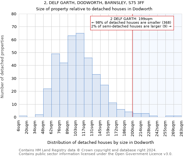 2, DELF GARTH, DODWORTH, BARNSLEY, S75 3FF: Size of property relative to detached houses in Dodworth