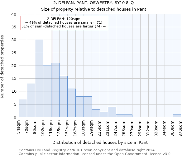 2, DELFAN, PANT, OSWESTRY, SY10 8LQ: Size of property relative to detached houses in Pant