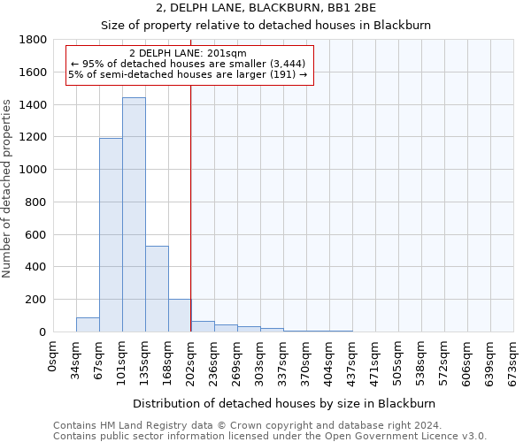 2, DELPH LANE, BLACKBURN, BB1 2BE: Size of property relative to detached houses in Blackburn