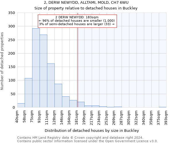 2, DERW NEWYDD, ALLTAMI, MOLD, CH7 6WU: Size of property relative to detached houses in Buckley