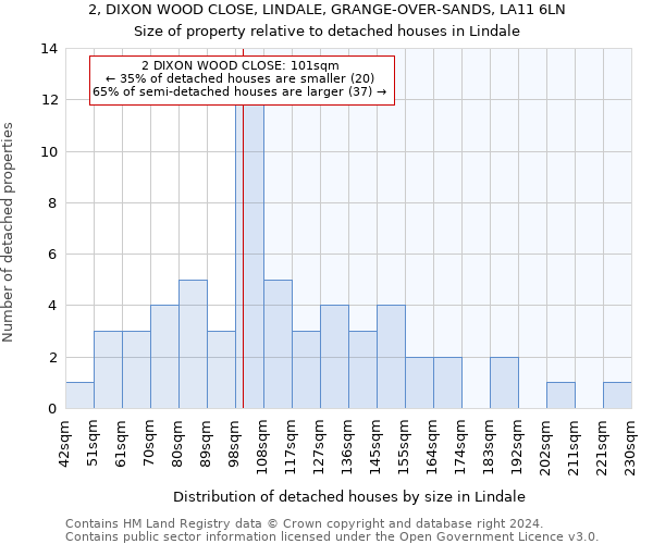 2, DIXON WOOD CLOSE, LINDALE, GRANGE-OVER-SANDS, LA11 6LN: Size of property relative to detached houses in Lindale