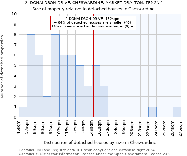 2, DONALDSON DRIVE, CHESWARDINE, MARKET DRAYTON, TF9 2NY: Size of property relative to detached houses in Cheswardine