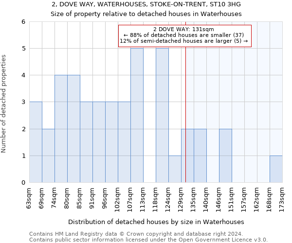 2, DOVE WAY, WATERHOUSES, STOKE-ON-TRENT, ST10 3HG: Size of property relative to detached houses in Waterhouses