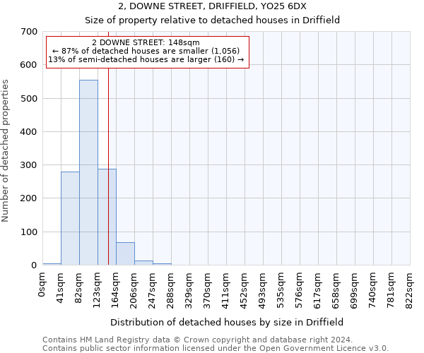 2, DOWNE STREET, DRIFFIELD, YO25 6DX: Size of property relative to detached houses in Driffield