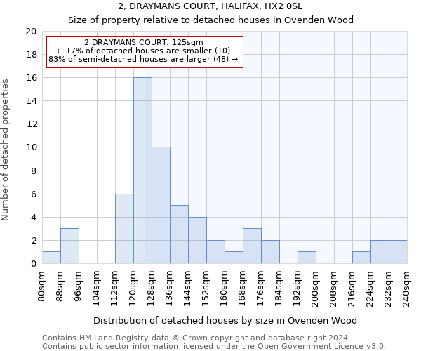 2, DRAYMANS COURT, HALIFAX, HX2 0SL: Size of property relative to detached houses in Ovenden Wood