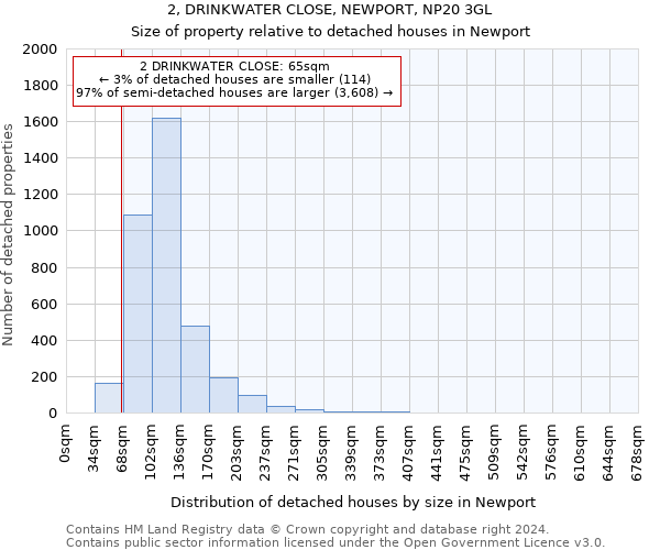 2, DRINKWATER CLOSE, NEWPORT, NP20 3GL: Size of property relative to detached houses in Newport