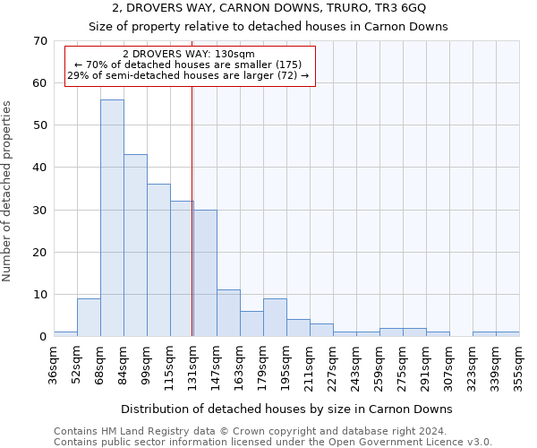 2, DROVERS WAY, CARNON DOWNS, TRURO, TR3 6GQ: Size of property relative to detached houses in Carnon Downs