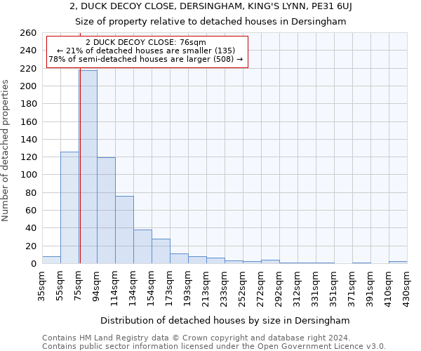 2, DUCK DECOY CLOSE, DERSINGHAM, KING'S LYNN, PE31 6UJ: Size of property relative to detached houses in Dersingham