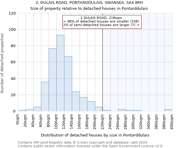 2, DULAIS ROAD, PONTARDDULAIS, SWANSEA, SA4 8RH: Size of property relative to detached houses in Pontarddulais