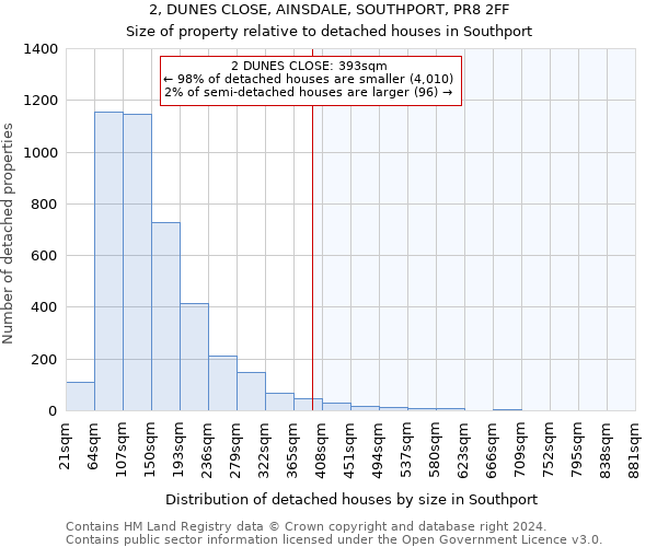 2, DUNES CLOSE, AINSDALE, SOUTHPORT, PR8 2FF: Size of property relative to detached houses in Southport