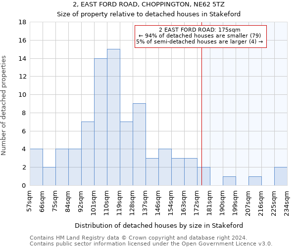 2, EAST FORD ROAD, CHOPPINGTON, NE62 5TZ: Size of property relative to detached houses in Stakeford