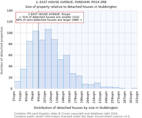 2, EAST HOUSE AVENUE, FAREHAM, PO14 2RB: Size of property relative to detached houses in Stubbington