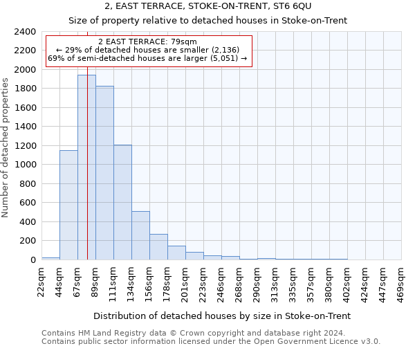 2, EAST TERRACE, STOKE-ON-TRENT, ST6 6QU: Size of property relative to detached houses in Stoke-on-Trent