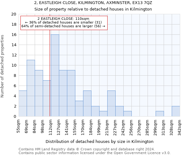 2, EASTLEIGH CLOSE, KILMINGTON, AXMINSTER, EX13 7QZ: Size of property relative to detached houses in Kilmington