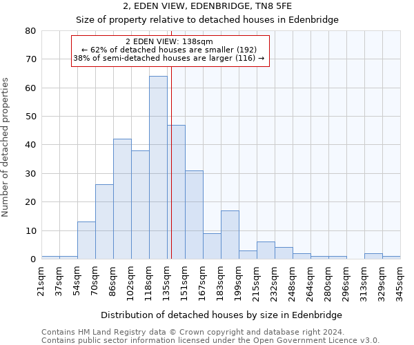 2, EDEN VIEW, EDENBRIDGE, TN8 5FE: Size of property relative to detached houses in Edenbridge