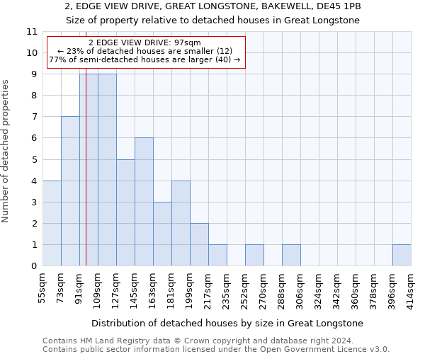 2, EDGE VIEW DRIVE, GREAT LONGSTONE, BAKEWELL, DE45 1PB: Size of property relative to detached houses in Great Longstone