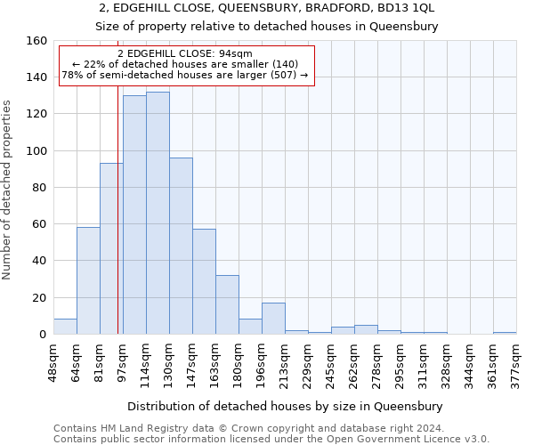 2, EDGEHILL CLOSE, QUEENSBURY, BRADFORD, BD13 1QL: Size of property relative to detached houses in Queensbury