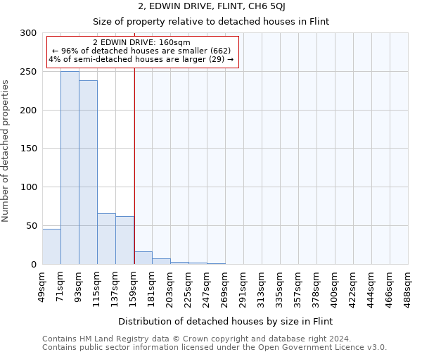 2, EDWIN DRIVE, FLINT, CH6 5QJ: Size of property relative to detached houses in Flint